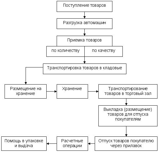 Курсовая работа по теме Организация работы контролера-кассира